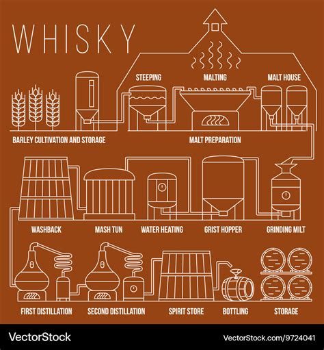 whiskey production flow chart